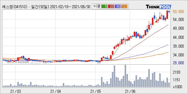 '에스엠' 52주 신고가 경신, 주가 조정 중, 단기·중기 이평선 정배열