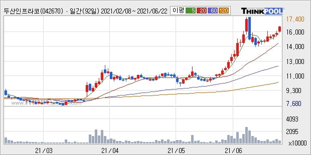 두산인프라코어, 장중 반등세, 전일대비 +6.51%... 이 시각 741만9019주 거래