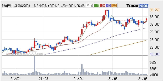 한미반도체, 전일대비 5.15% 상승... 이 시각 거래량 76만8777주