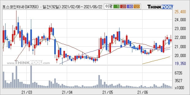 포스코인터내셔널, 상승흐름 전일대비 +5.09%... 이 시각 거래량 89만1694주