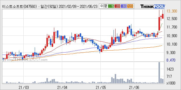 '이스트소프트' 52주 신고가 경신, 단기·중기 이평선 정배열로 상승세