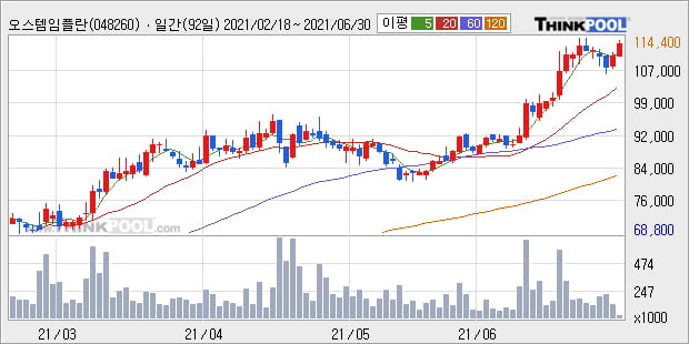 오스템임플란트, 전일대비 10.06% 상승중... 외국인 11.62만 주 순매수