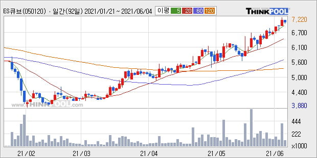 'ES큐브' 52주 신고가 경신, 단기·중기 이평선 정배열로 상승세