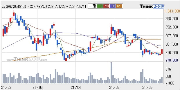 LG화학, 전일대비 5.33% 상승... 장마감 현재 거래량 48만6995주