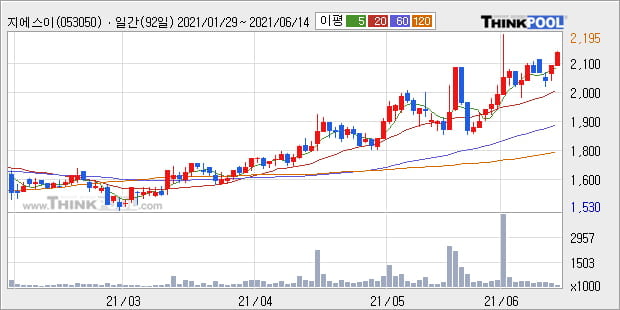 '지에스이' 52주 신고가 경신, 단기·중기 이평선 정배열로 상승세