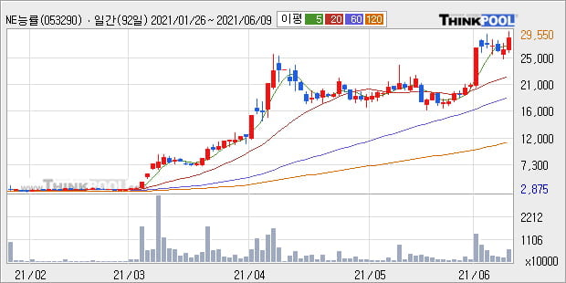 'NE능률' 52주 신고가 경신, 단기·중기 이평선 정배열로 상승세