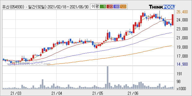 '유신' 52주 신고가 경신, 주가 상승세, 단기 이평선 역배열 구간
