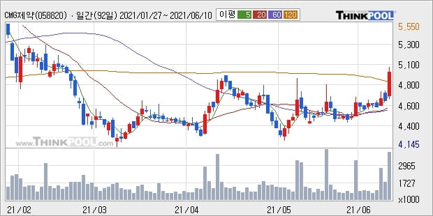 CMG제약, 전일대비 10.06% 상승... 외국인 14.99만 주 순매수