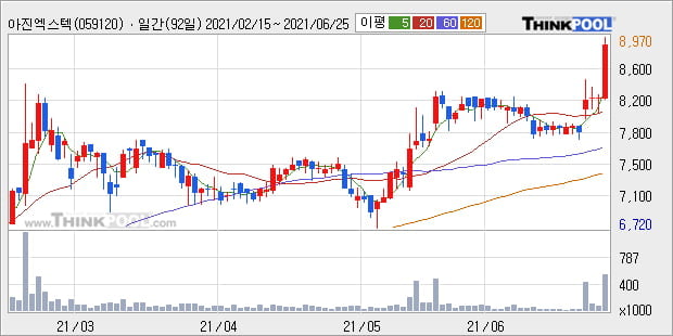 '아진엑스텍' 52주 신고가 경신, 단기·중기 이평선 정배열로 상승세