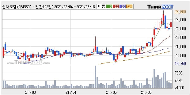 현대로템, 상승흐름 전일대비 +5.66%... 이 시각 285만3041주 거래