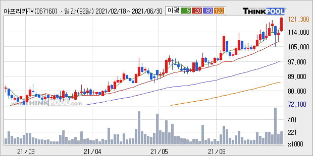 '아프리카TV' 52주 신고가 경신, 단기·중기 이평선 정배열로 상승세
