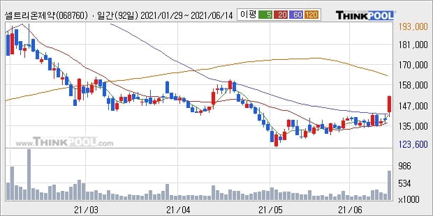 셀트리온제약, 전일대비 10.3% 상승중... 기관 26,000주 순매수 중