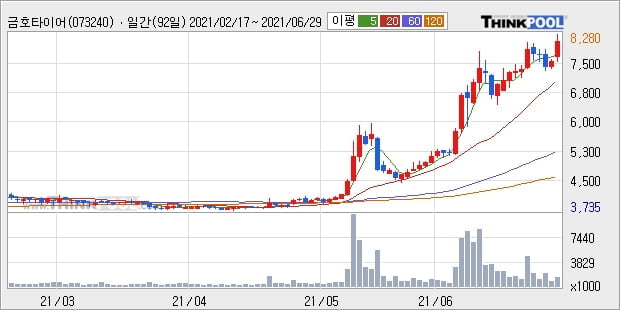 금호타이어, 주가 반등 현재는 +5.37%... 외국인 29,767주 순매수 중