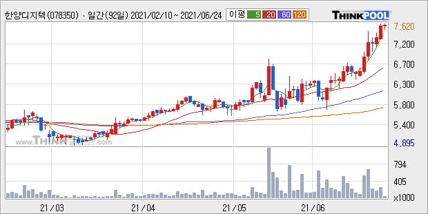 '한양디지텍' 52주 신고가 경신, 단기·중기 이평선 정배열로 상승세