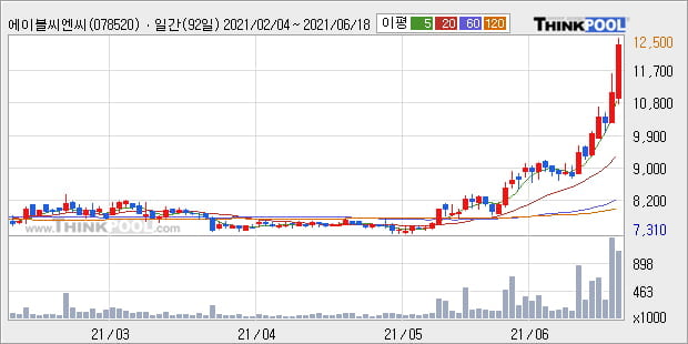 '에이블씨엔씨' 52주 신고가 경신, 단기·중기 이평선 정배열로 상승세