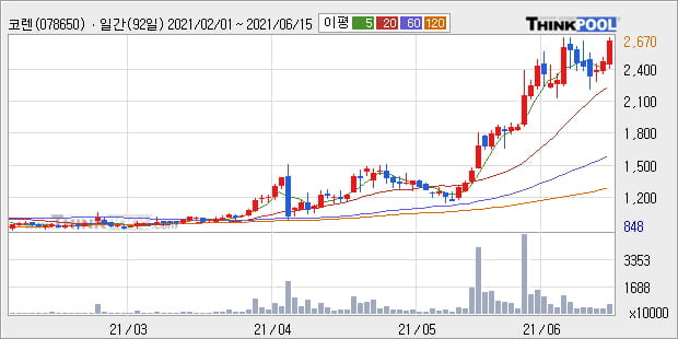 '코렌' 52주 신고가 경신, 단기·중기 이평선 정배열로 상승세