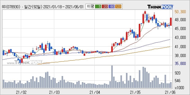 GS, 상승출발 후 현재 +5.1%... 최근 단기 조정 후 반등