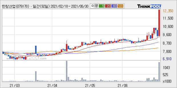 '한창산업' 52주 신고가 경신, 단기·중기 이평선 정배열로 상승세
