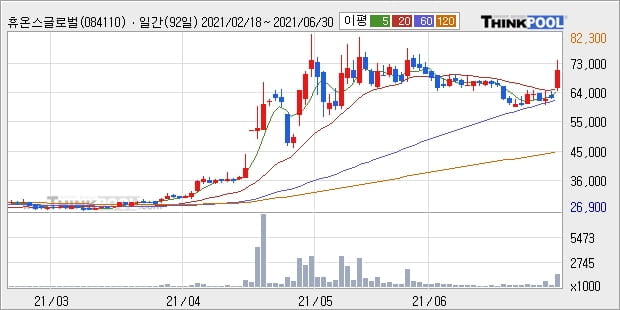 휴온스글로벌, 상승흐름 전일대비 +16.05%... 최근 단기 조정 후 반등