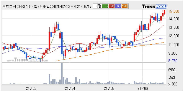 '루트로닉' 52주 신고가 경신, 단기·중기 이평선 정배열로 상승세
