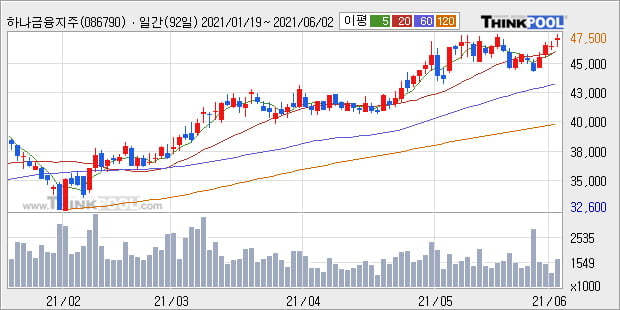'하나금융지주' 52주 신고가 경신, 단기·중기 이평선 정배열로 상승세