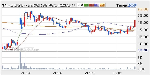 메디톡스, 장시작 후 꾸준히 올라 +10.44%... 외국인 기관 동시 순매수 중