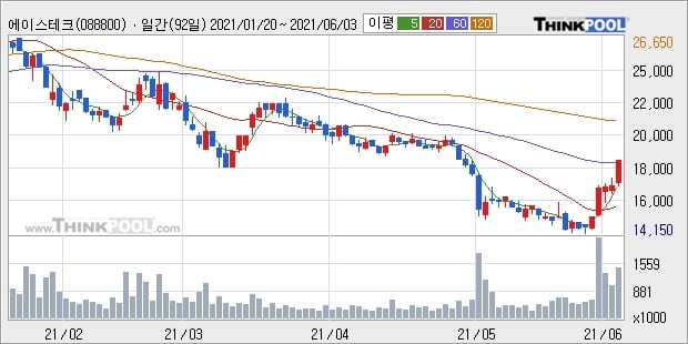 에이스테크, 상승흐름 전일대비 +10.2%... 외국인 기관 동시 순매수 중