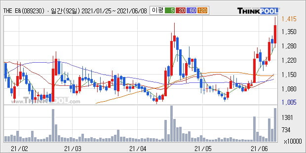 'THE E&M' 52주 신고가 경신, 단기·중기 이평선 정배열로 상승세