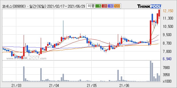 '코세스' 52주 신고가 경신, 단기·중기 이평선 정배열로 상승세