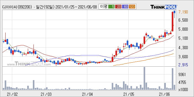 '디아이씨' 52주 신고가 경신, 단기·중기 이평선 정배열로 상승세