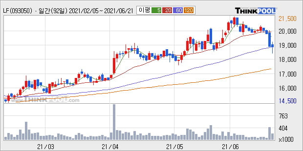 'LF' 52주 신고가 경신, 단기·중기 이평선 정배열로 상승세
