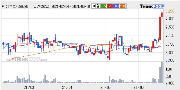 '에이루트' 52주 신고가 경신, 단기·중기 이평선 정배열로 상승세