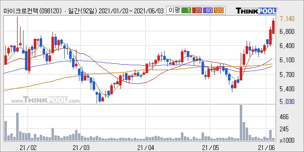 '마이크로컨텍솔' 52주 신고가 경신, 단기·중기 이평선 정배열로 상승세