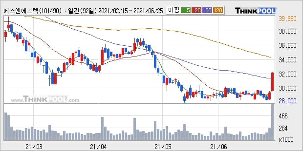 에스앤에스텍, 전일대비 10.07% 상승중... 외국인 기관 동시 순매수 중