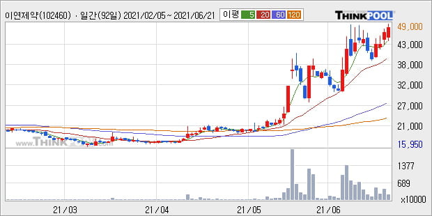'이연제약' 52주 신고가 경신, 단기·중기 이평선 정배열로 상승세