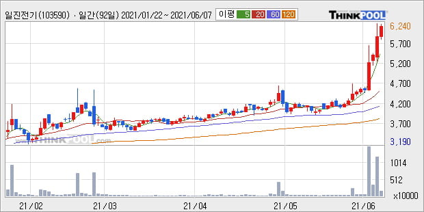'일진전기' 52주 신고가 경신, 단기·중기 이평선 정배열로 상승세