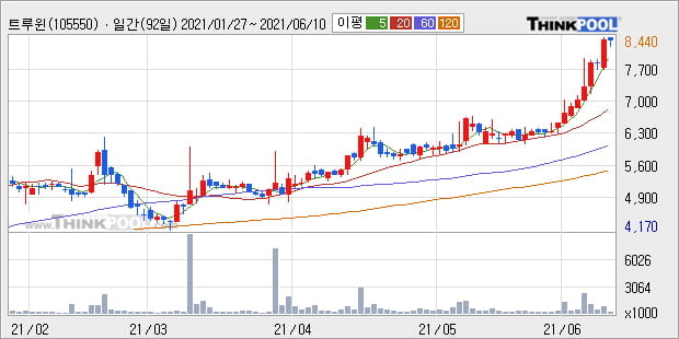 '트루윈' 52주 신고가 경신, 단기·중기 이평선 정배열로 상승세