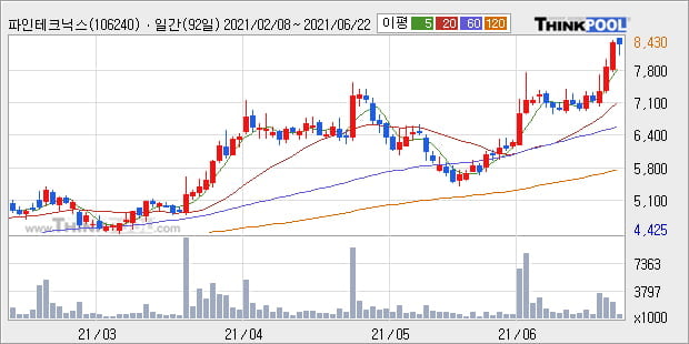 '파인테크닉스' 52주 신고가 경신, 단기·중기 이평선 정배열로 상승세