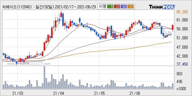 위메이드, 상승출발 후 현재 +10.94%... 최근 단기 조정 후 반등