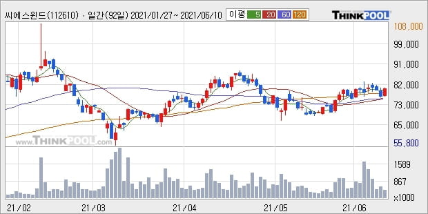 씨에스윈드, 전일대비 5.14% 상승중... 이 시각 거래량 61만4108주