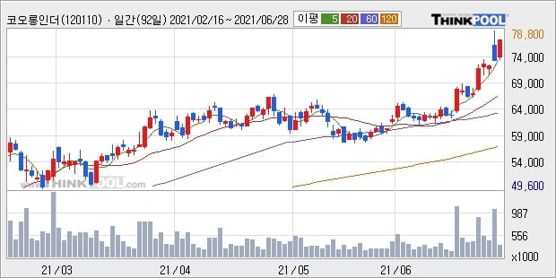 '코오롱인더' 52주 신고가 경신, 단기·중기 이평선 정배열로 상승세