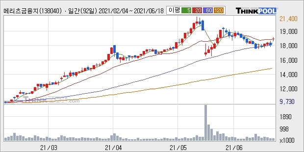 메리츠금융지주, 장시작 후 꾸준히 올라 +5.11%... 외국인 -13,000주 순매도