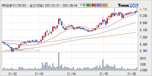 'DGB금융지주' 52주 신고가 경신, 단기·중기 이평선 정배열로 상승세