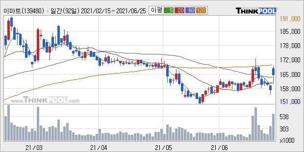 이마트, 전일대비 5.41% 상승... 이 시각 거래량 63만2181주