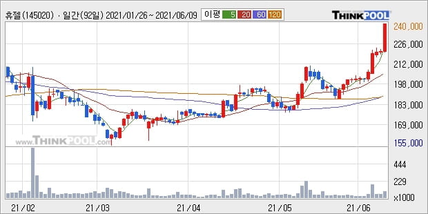 휴젤, 전일대비 +10.76%... 외국인 15,392주 순매수