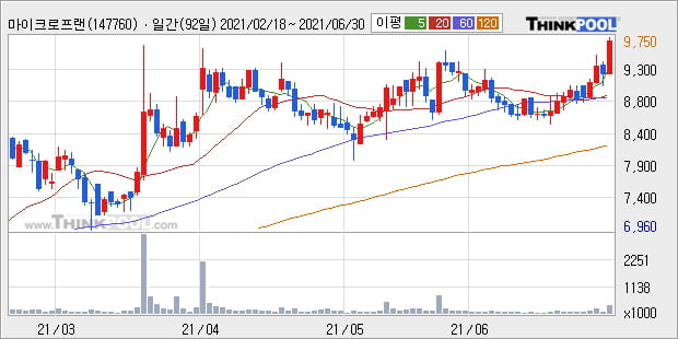 '마이크로프랜드' 52주 신고가 경신, 단기·중기 이평선 정배열로 상승세