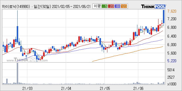 '하이로닉' 52주 신고가 경신, 단기·중기 이평선 정배열로 상승세
