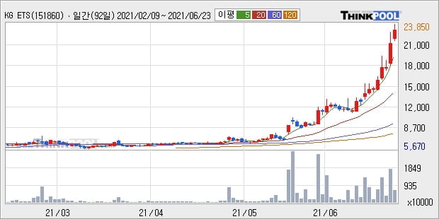 KG ETS, 전일대비 10.24% 상승... 최근 주가 상승흐름 유지