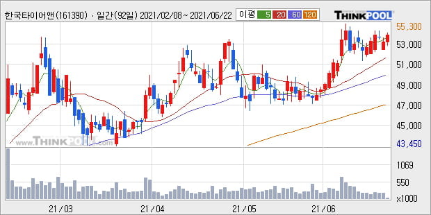'한국타이어앤테크놀로지' 52주 신고가 경신, 단기·중기 이평선 정배열로 상승세