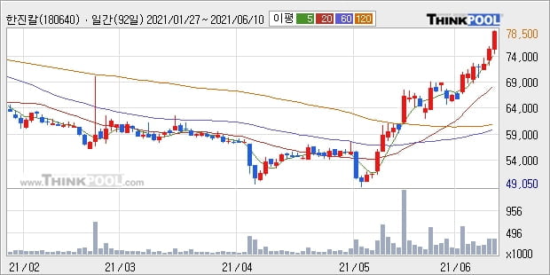 한진칼, 전일대비 5.18% 상승중... 최근 주가 상승흐름 유지